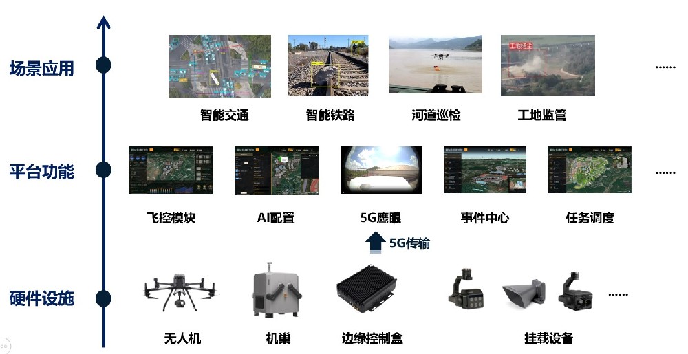 無(wú)人機(jī)AI智能巡檢方案